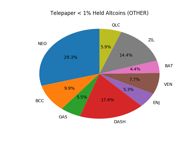 Telepaper Top Coins Held