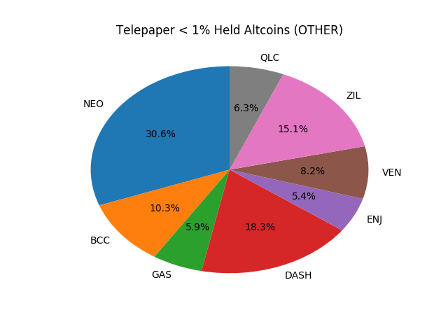 Telepaper Top Coins Held