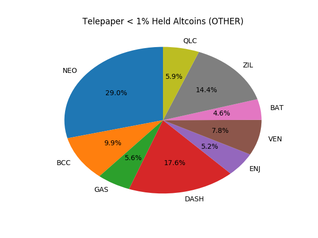 Telepaper Top Coins Held