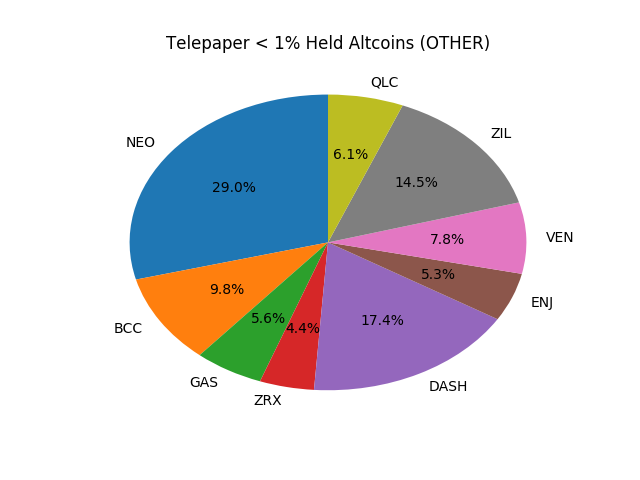 Telepaper Top Coins Held