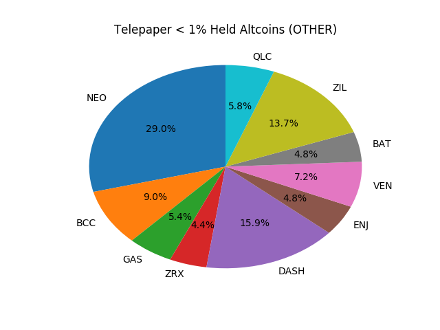 Telepaper Top Coins Held