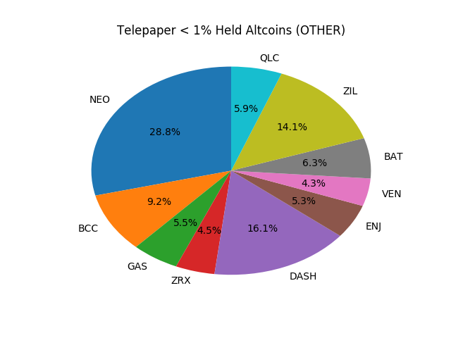 Telepaper Top Coins Held