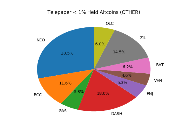 Telepaper Top Coins Held