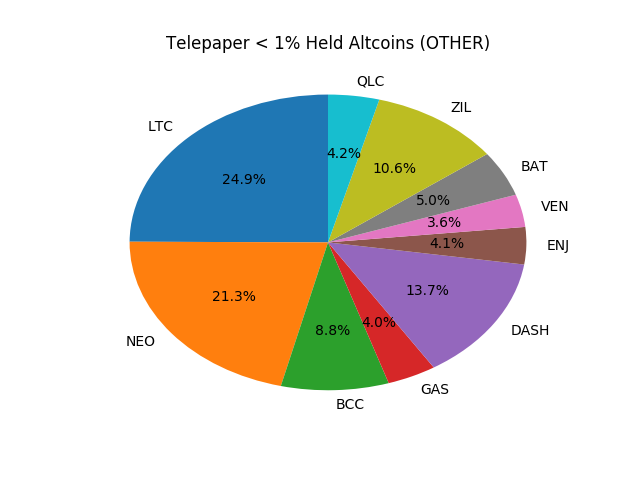 Telepaper Top Coins Held