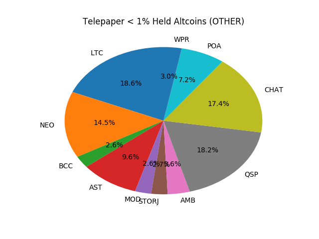 Telepaper Top Coins Held