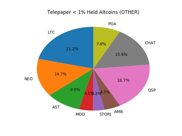 Telepaper Top Coins Held