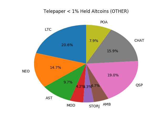 Telepaper Top Coins Held