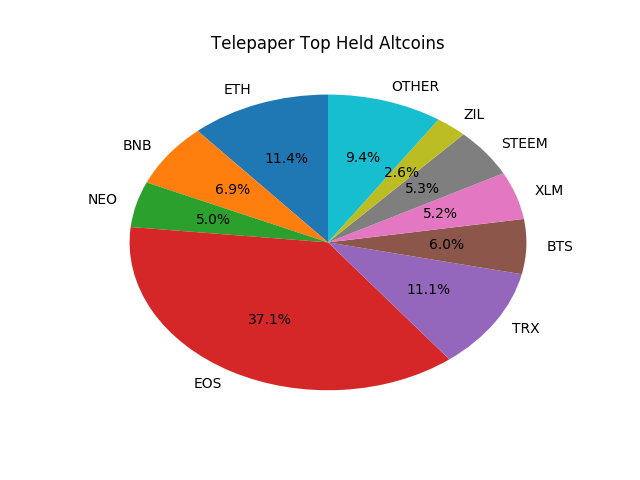 Telepaper Top Coins Held