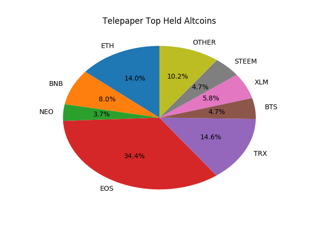 Telepaper Top Coins Held