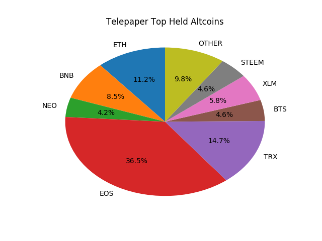 Telepaper Top Coins Held