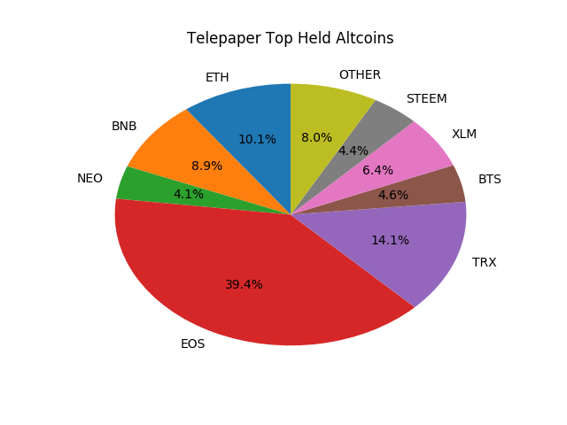 Telepaper Top Coins Held