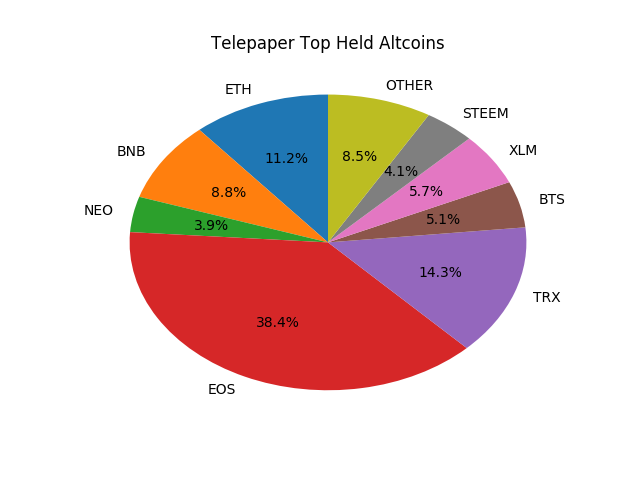 Telepaper Top Coins Held