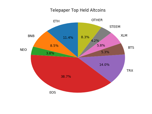 Telepaper Top Coins Held