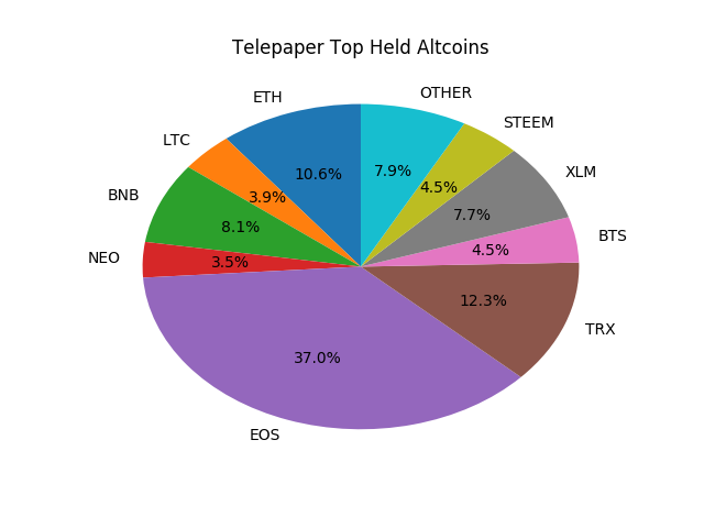 Telepaper Top Coins Held