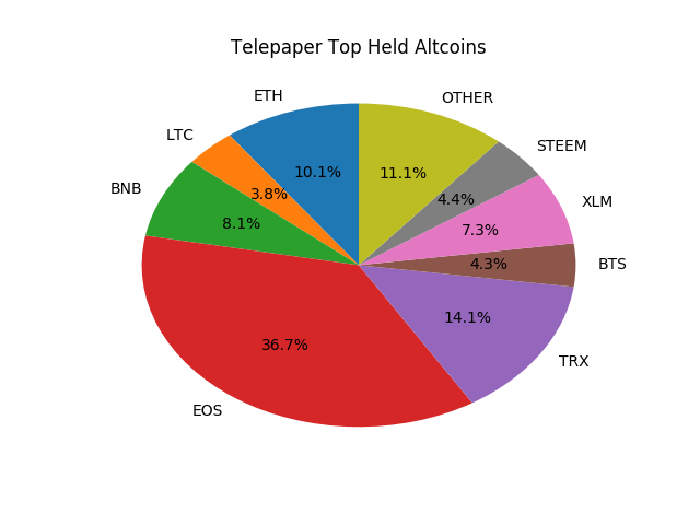 Telepaper Top Coins Held