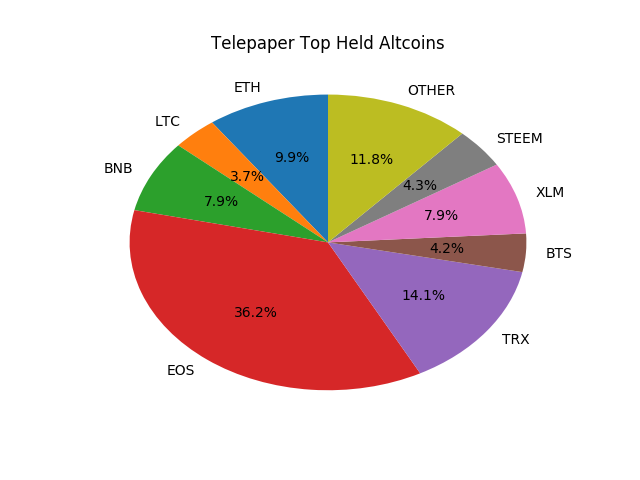 Telepaper Top Coins Held