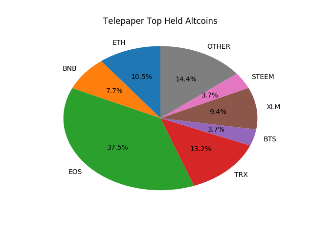 Telepaper Top Coins Held