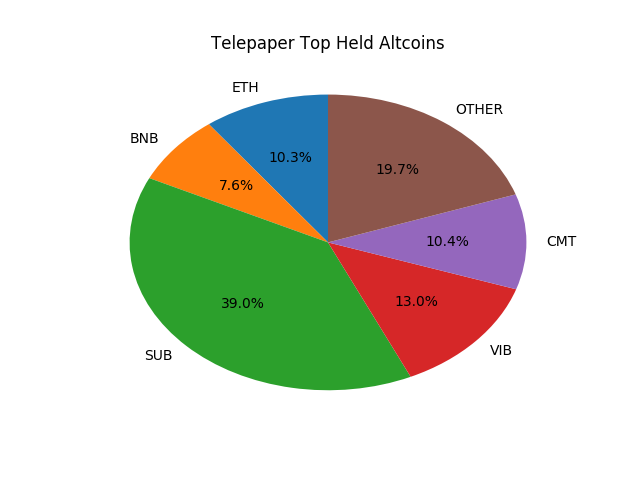 Telepaper Top Coins Held