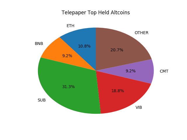 Telepaper Top Coins Held