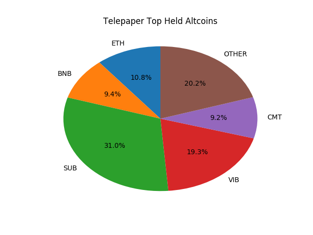 Telepaper Top Coins Held