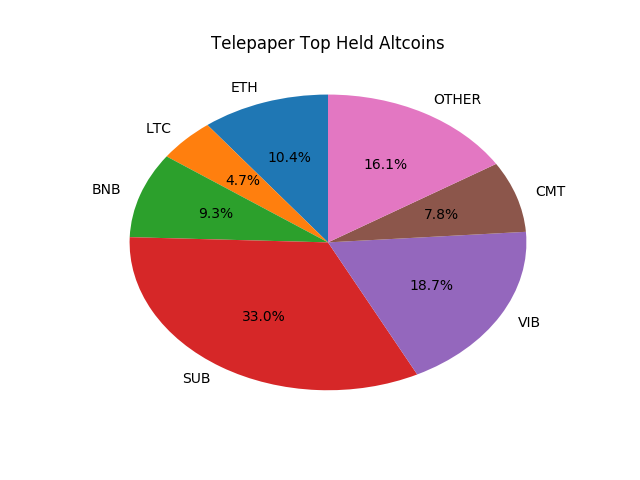 Telepaper Top Coins Held