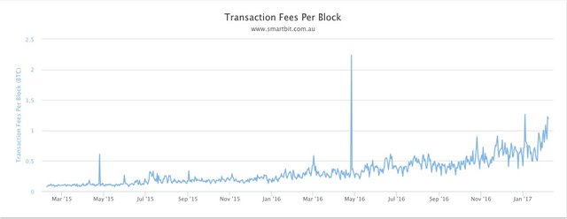 The Impact Of Bitcoin Transaction Fees Steemit - 