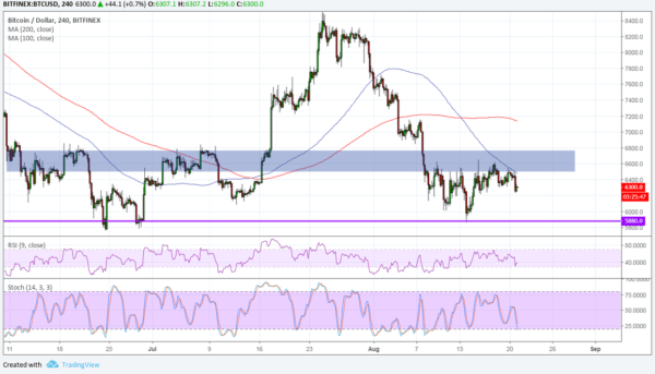 BTC/USD Chart - TradingView