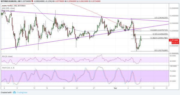 XLM/USD Chart - TradingView