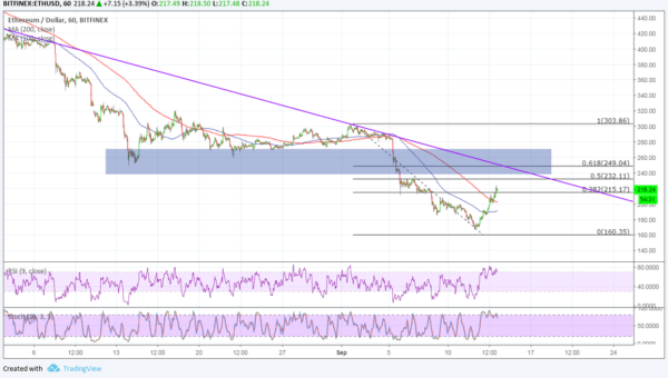 ETH/USD Chart - TradingView