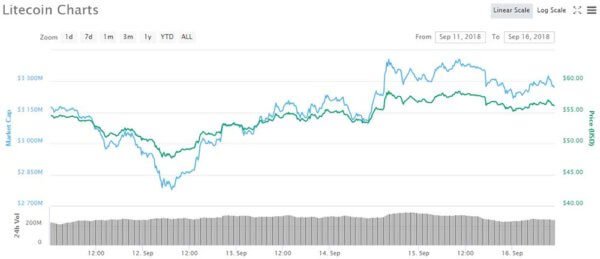 Litecoin Price Chart - CoinMarketCap