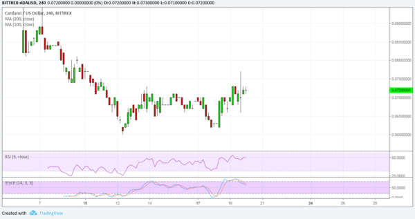 ADA/USD Chart - TradingView