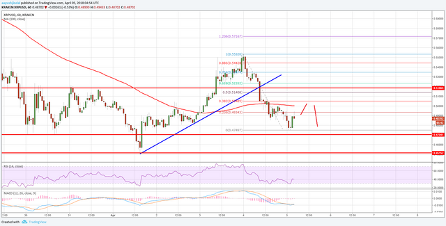 Ripple Price Technical Analysis XRP USD