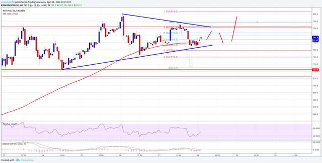 Bitcoin Cash Fiyat Teknik Analizi BCH USD