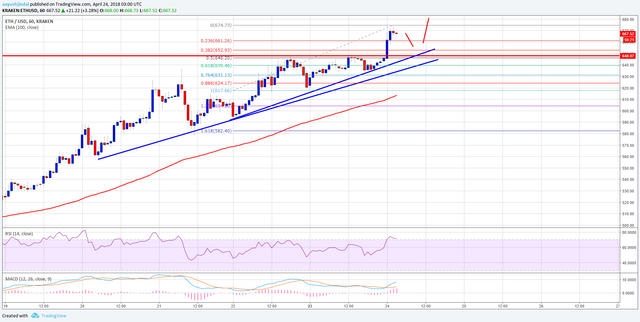 Ethereum Price Technical Analysis ETH USD
