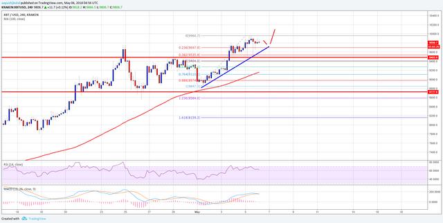 Bitcoin Price Weekly Analysis BTC USD