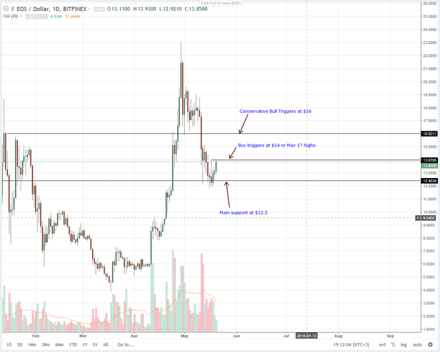 EOS Price Analysis