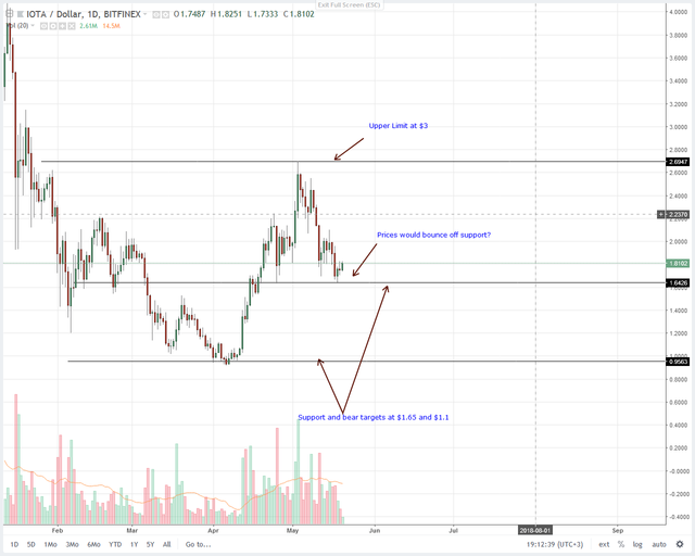 IOTA (IOT) Price Analysis