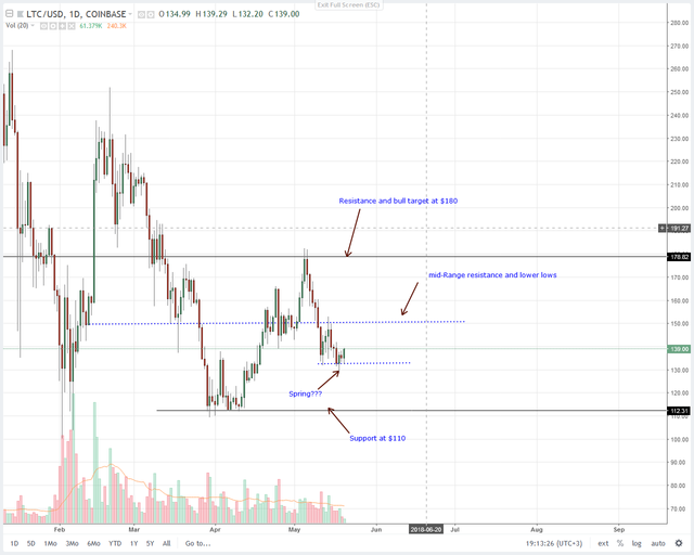 Litecoin (LTC) Price Analysis