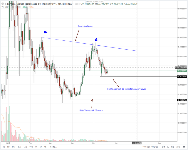 Stellar Lumens (XLM) Price Analysis