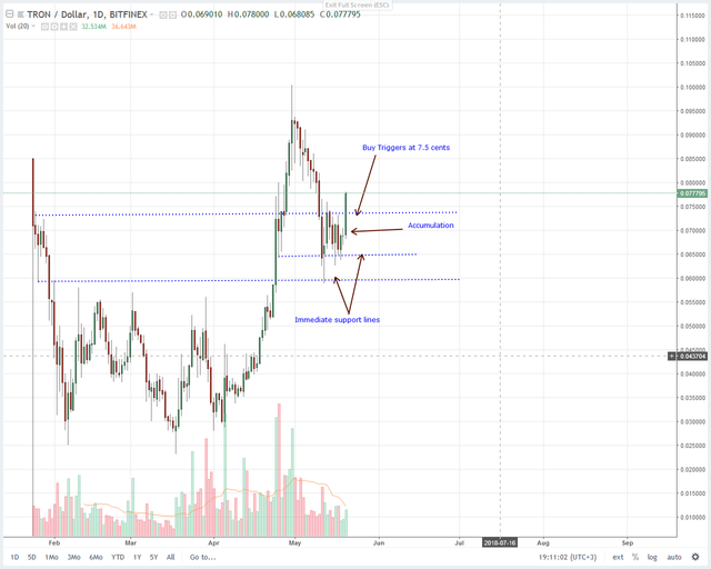 Tron (TRX) Price Analysis