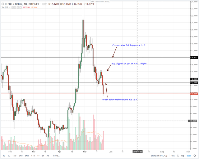 EOS Technical Analysis