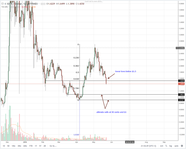 IOTA (IOT) Technical Analysis