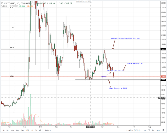 Litecoin (LTC) Technical Analysis