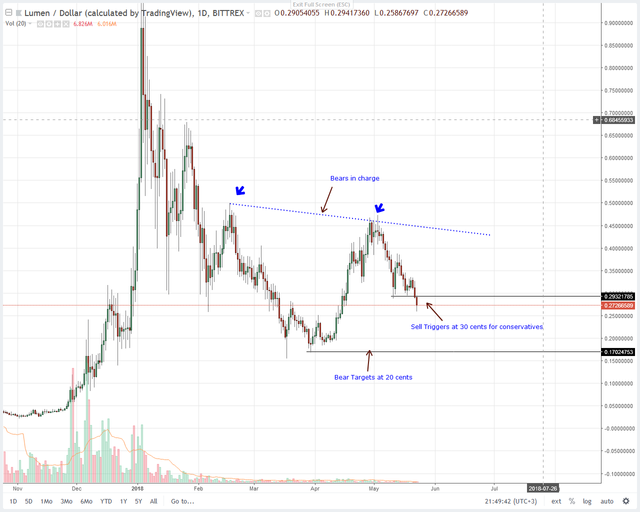 Stellar Lumens (XLM) Technical Analysis