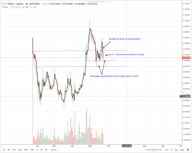 Tron (TRX) Technical Analysis