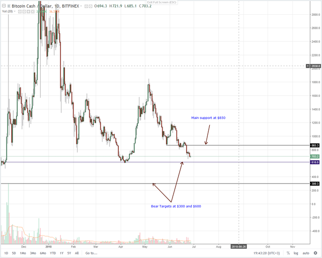 Bitcoin Cash (BCH) Technical Analysis