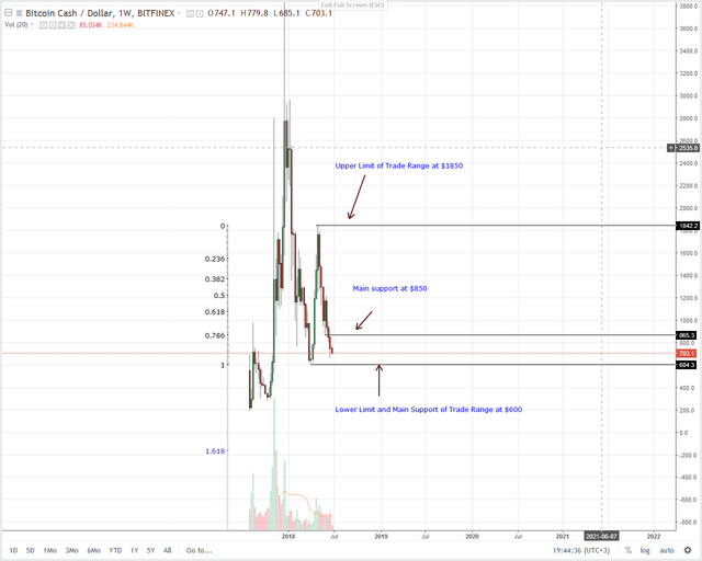 Bitcoin Cash (BCH) Technical Analysis