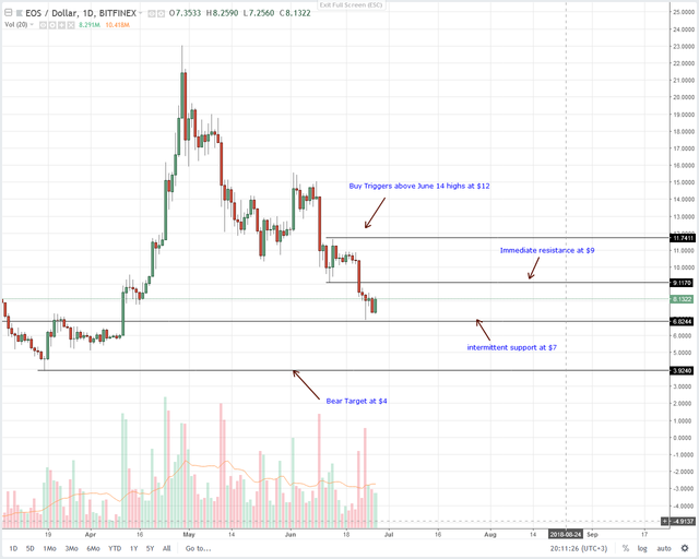 EOS Technical Analysis