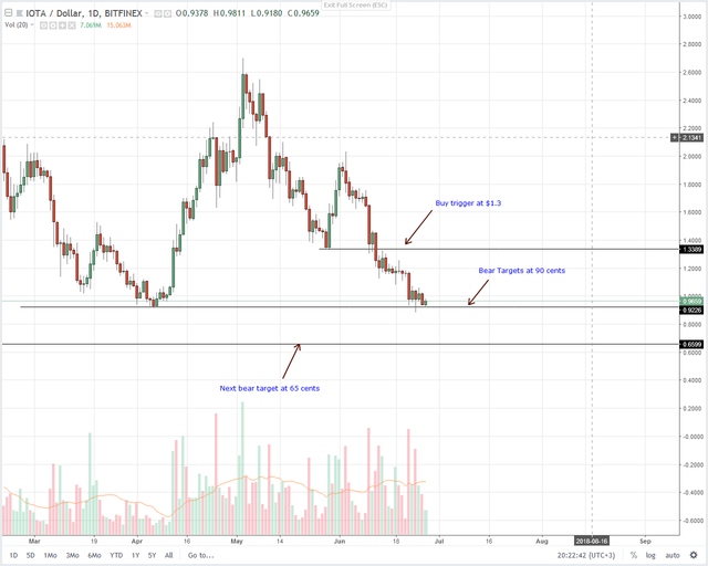 IOTA (IOT) Technical Analysis