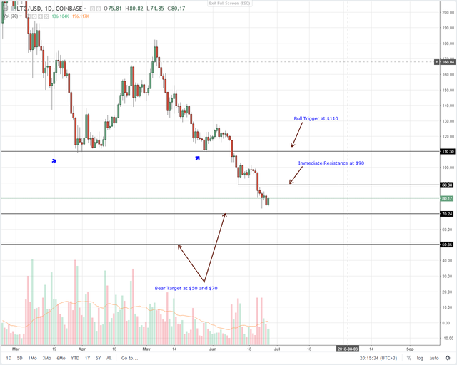 Litecoin (LTC) Technical Analysis